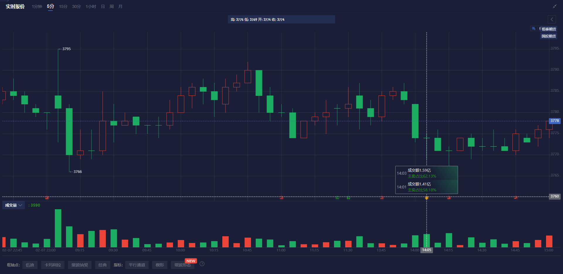 【品种交易逻辑】多数据利好来袭，棕榈油价格会继续大幅上涨吗？