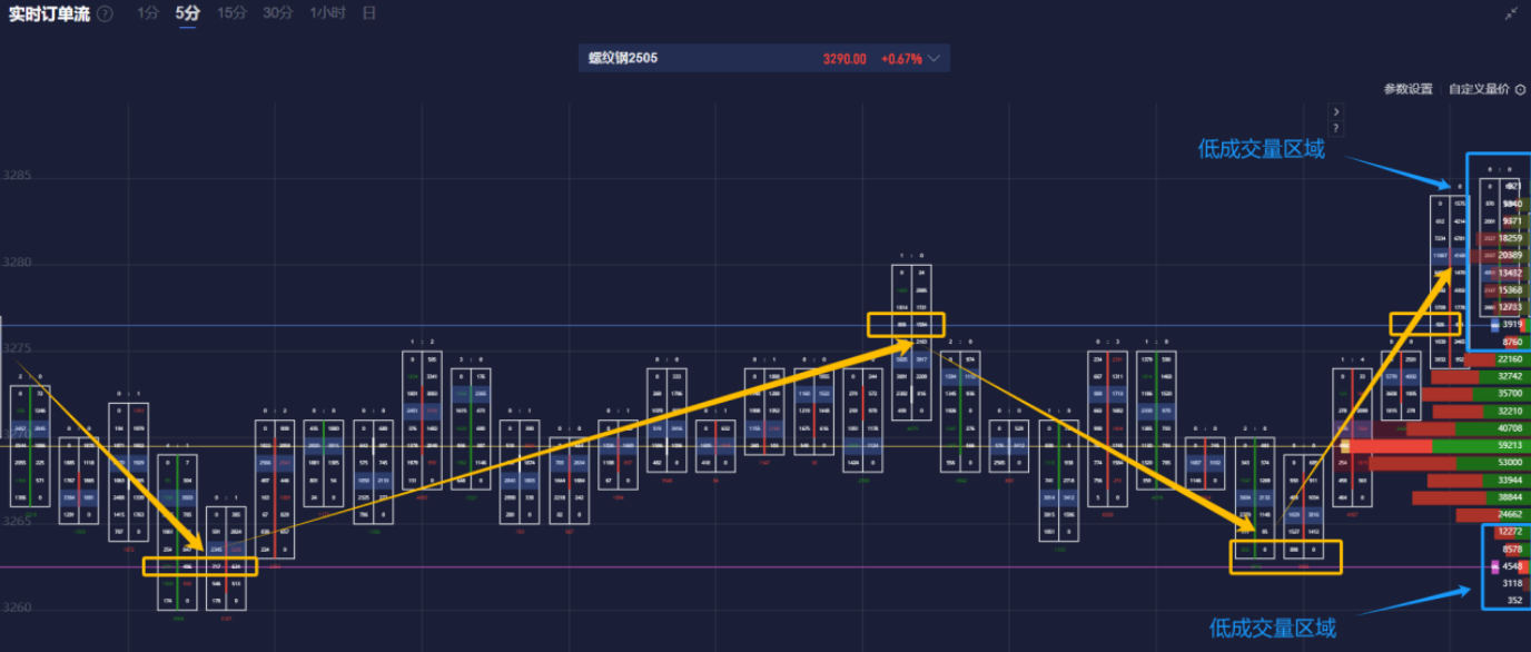 【市场动态】订单流+量价分布+资金波动：午盘期货市场概述（3月10日）