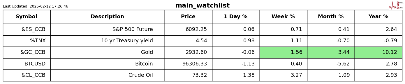 周三（3 月 5 日）纽约尾盘，日元兑美元上涨超过 0.6%，接近 148，而日元兑欧元则下跌超过 0.9%