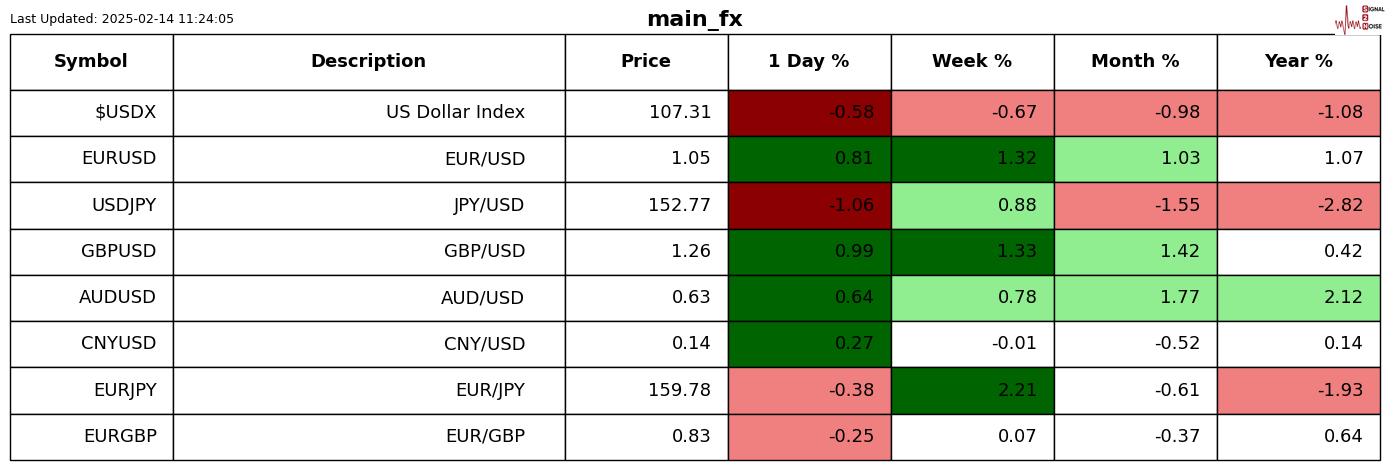 澳元兑日元最近达到93.00的水平，目前报93.00，日内下跌0.50%