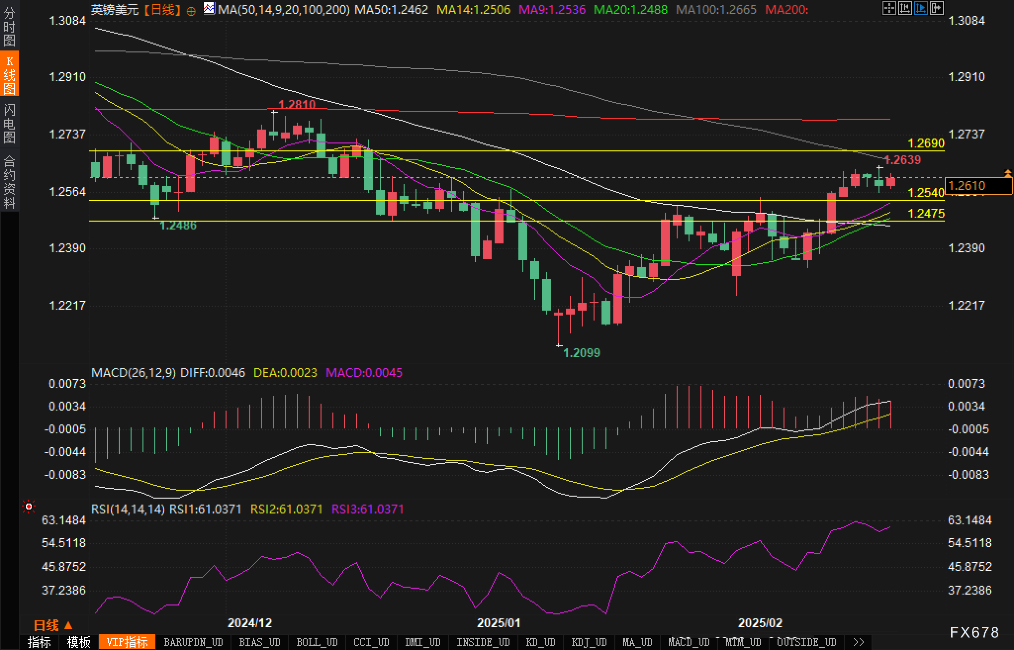 西班牙2月失业人数出乎意料的下降，旅游业实现新高；