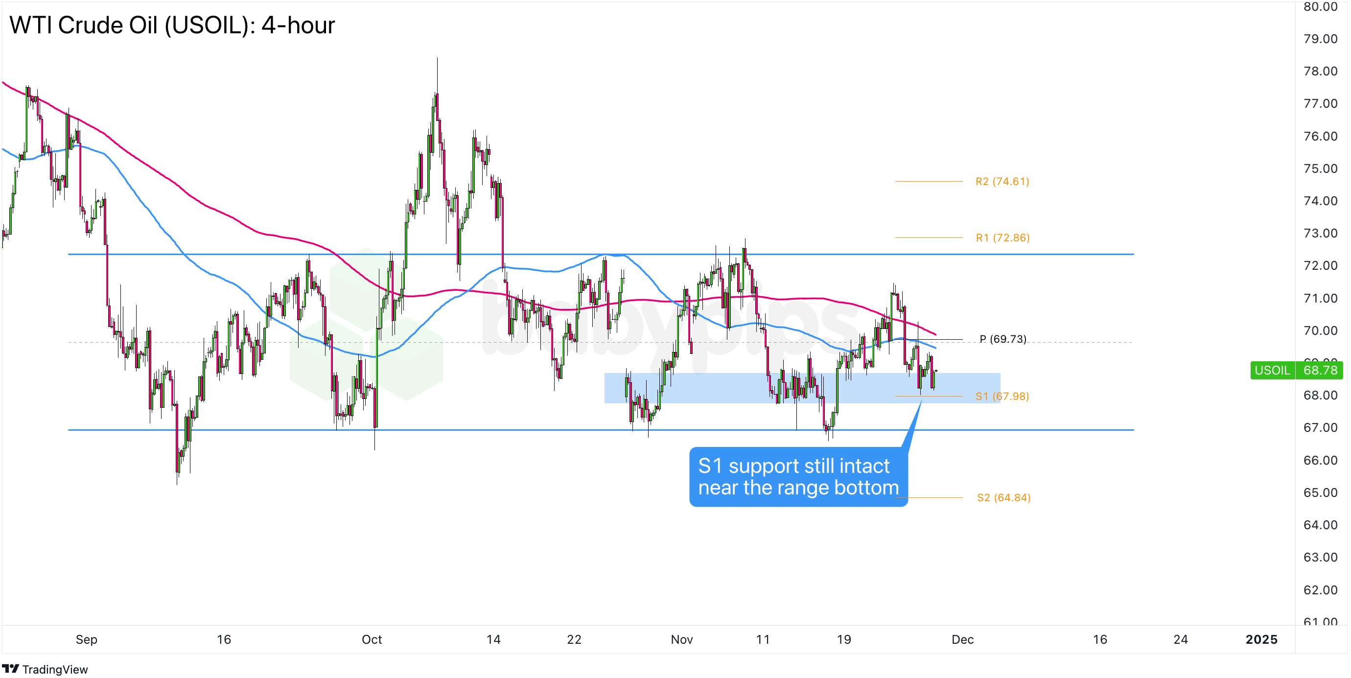美国天然气期货价格持续下滑，跌幅达到4.0%。