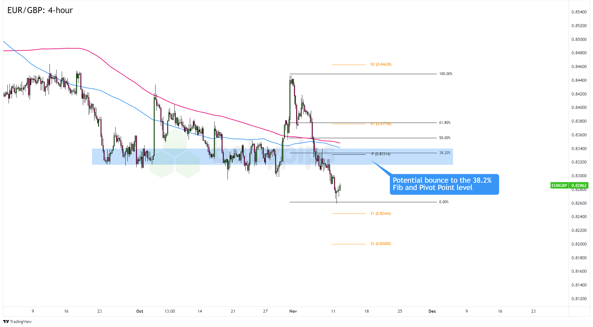 路透技术分析师提示，美国原油价格可能会面临挑战，预计将测试每桶69.59美元的阻力位，而68.25美元则被视为重要支撑位。