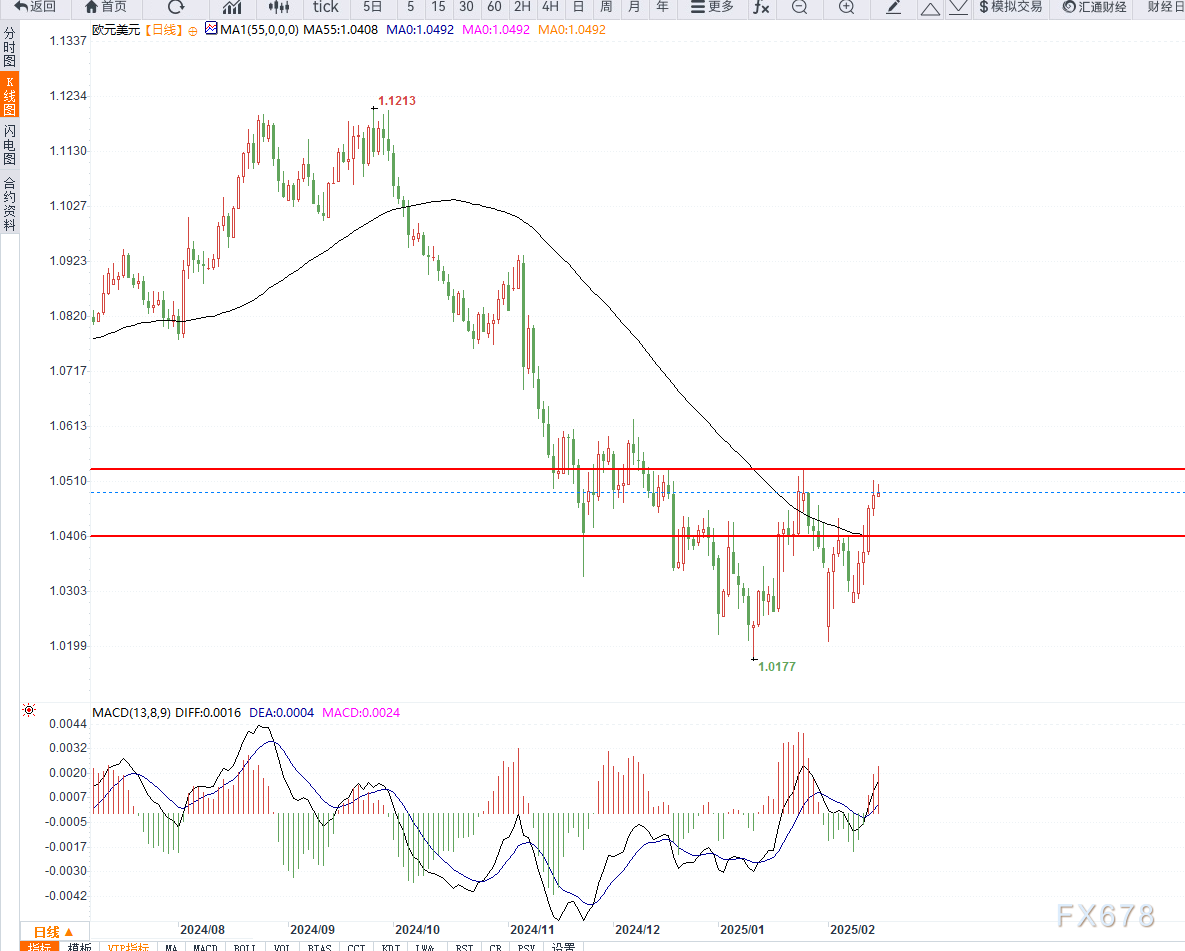 美联储理事沃勒近日表示，他反对在3月的政策会议上降息，但如果通胀压力持续减弱，降息在今年晚些时候仍然可能。沃勒的观点体现了美联储在面对贸易战的不确定性和通胀压力时的谨慎态度。虽然市场对3月降息的预期较低，但对5月和6月会议的降息可能性仍有不同看法。沃勒的言论为美联储未来的政策走向提供了重要指引。