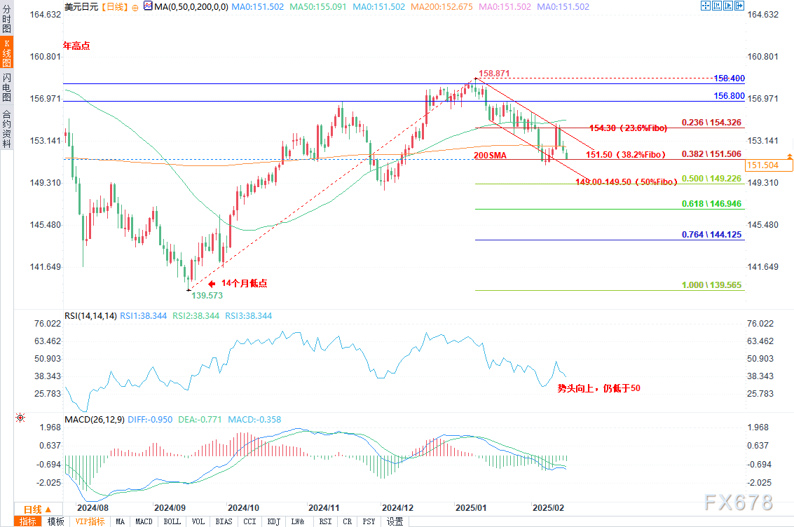 英镑因美元走弱而有所上涨