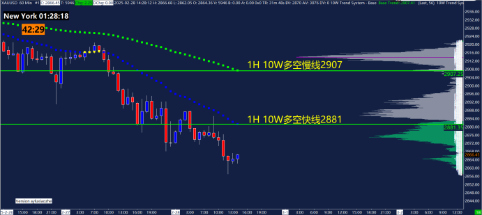 周五(3月7日)，马来西亚棕榈油期货经历了显著上涨，5月交货的基准合约（FCPOc3）在收盘时上升了147林吉特，涨幅为3.28%，最终报收4627林吉特/吨（约1048.73美元/吨）。本周的累计涨幅为1.6%，结束了先前的震荡趋势。这波涨势的主要驱动力是市场对马来西亚主要产区减产的忧虑，同时低位买盘和空头回补也起到了关键作用。