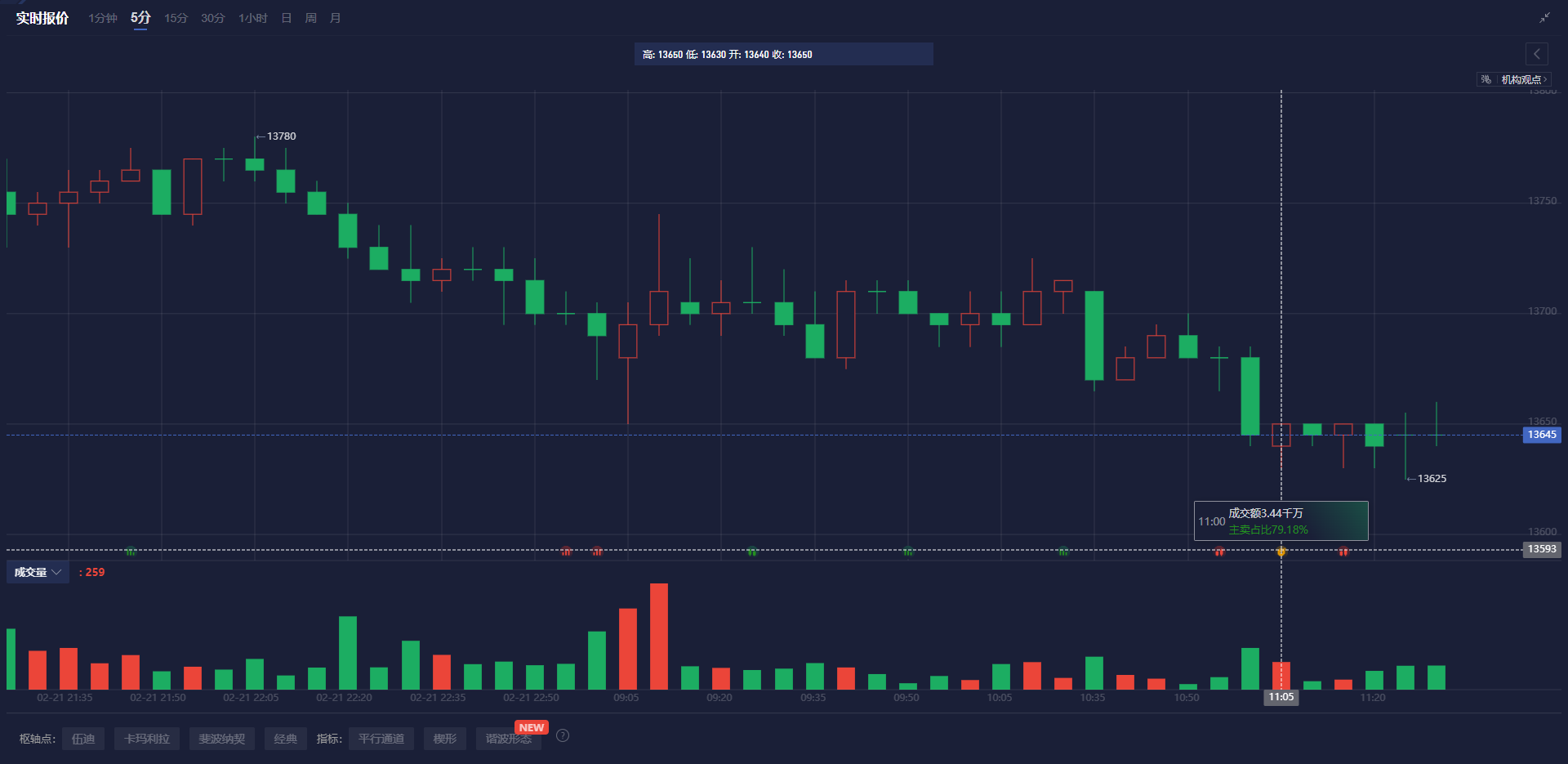 A股收评 | 股指冲高回落！算力大幅走低 深圳本地股异动
