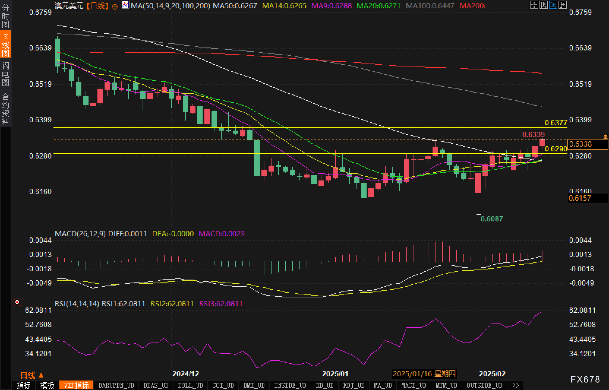 亚特兰大联邦储备银行行长拉斐尔·博斯蒂克指出，美联储应保持现有利率以对通胀施加必要的下行压力。他指出，尽管美国的就业市场已接近美联储的目标，但控制物价仍然是当前的首要任务。目前，美联储的基准利率维持在4.25%-4.5%区间，相较于去年9月下降了1个百分点
