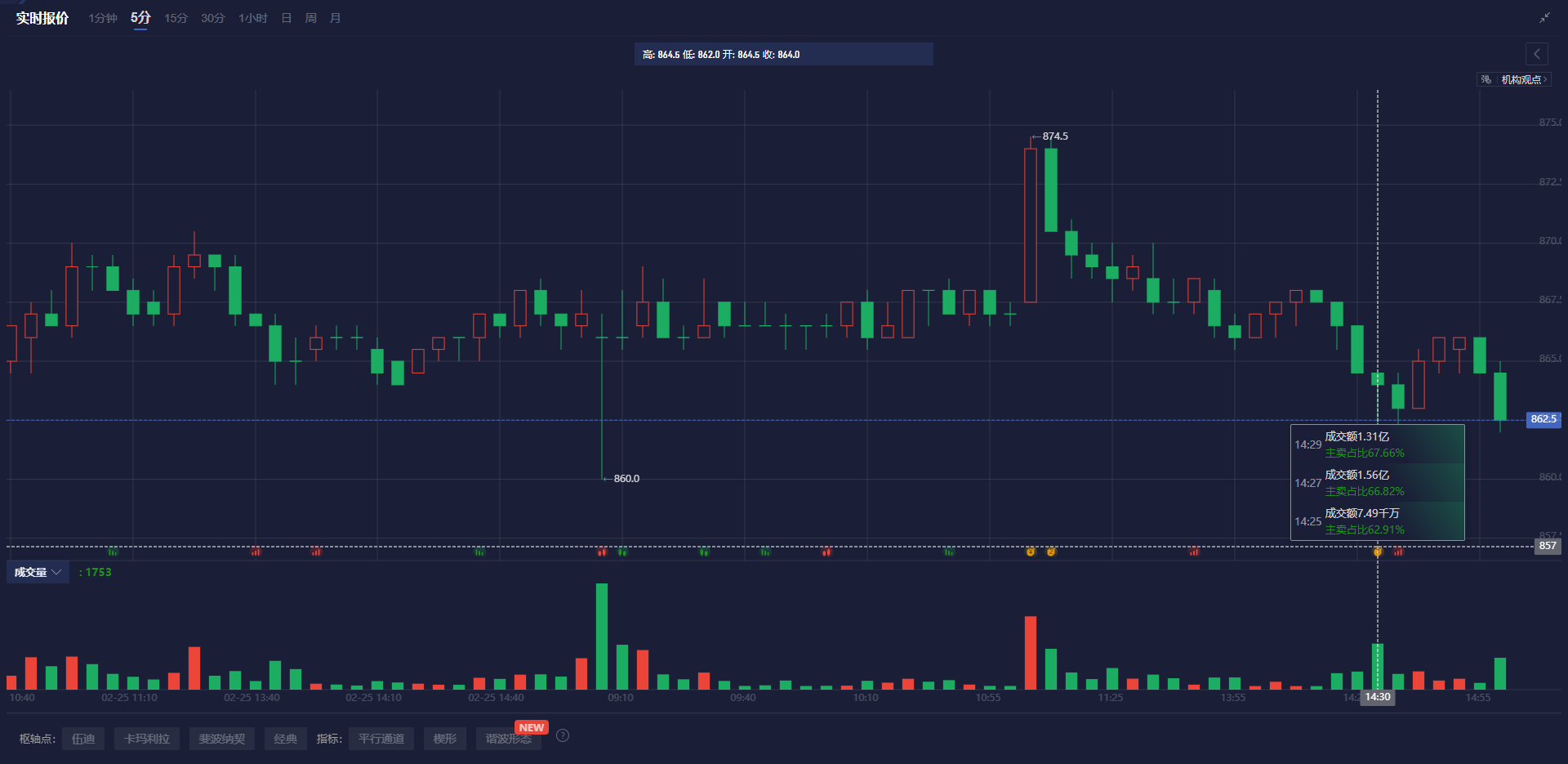 欧元兑美元汇率变动分析