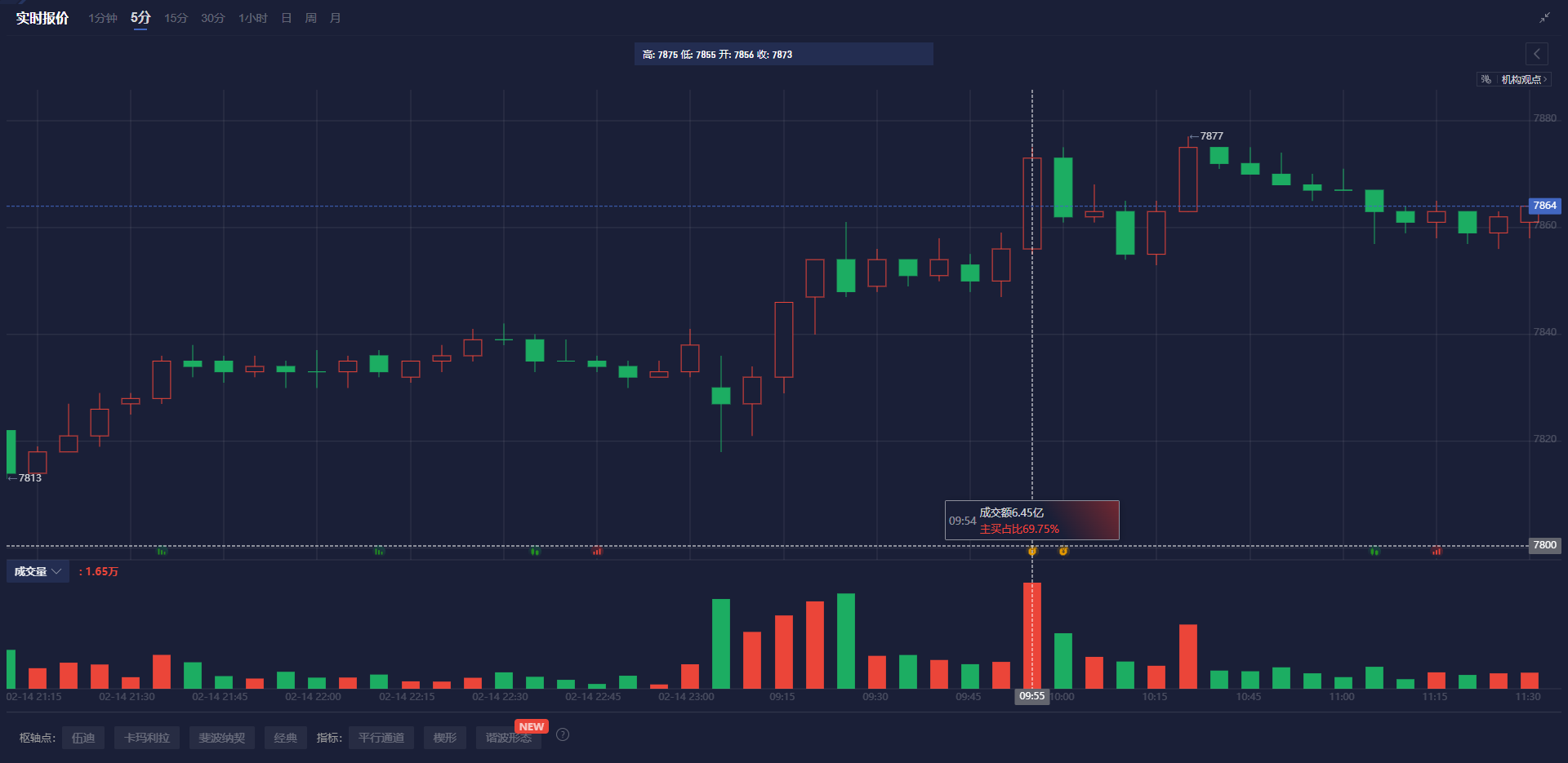 根据美国纽约联邦储备银行的最新数据，3月3日的担保隔夜融资利率（SOFR）为4.33%，较前一日的4.39%有所下降。此外，这一天的有效联邦基金利率同样为4.33%，未与前一日的利率发生变化。