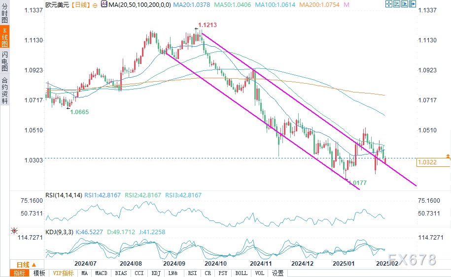 美国总统特朗普于周四宣布，将对加拿大和墨西哥的25%关税暂停一个月。这一举措再次显示出美国贸易政策的不稳定，令金融市场动荡不安，也让商界领导人感到忧虑。这一豁免措施将于4月2日到期，预示着北美贸易关系将进入新一轮的谈判。