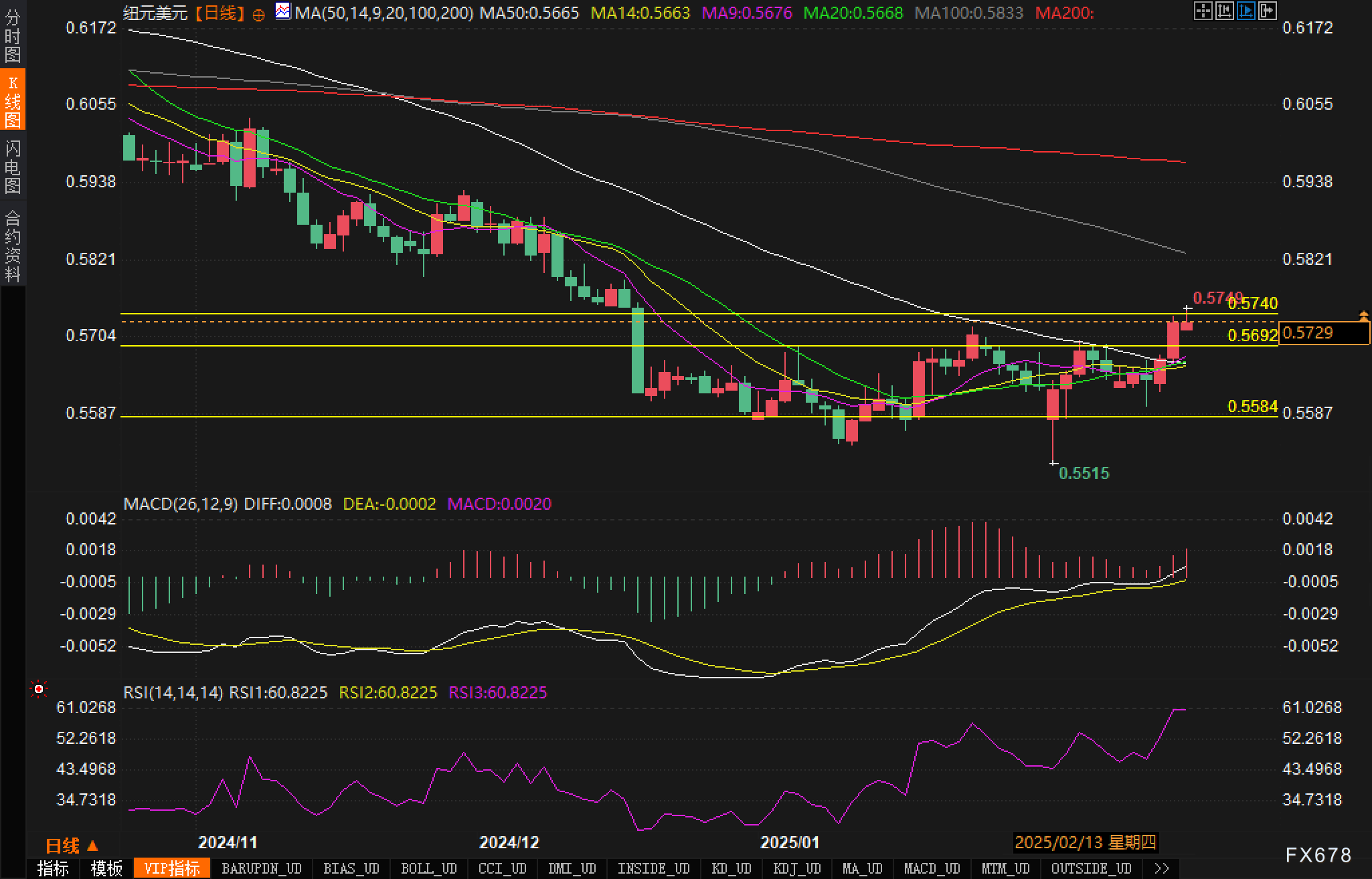 美元疲软接近四个月低点，市场关注美国就业数据和全球经济风险