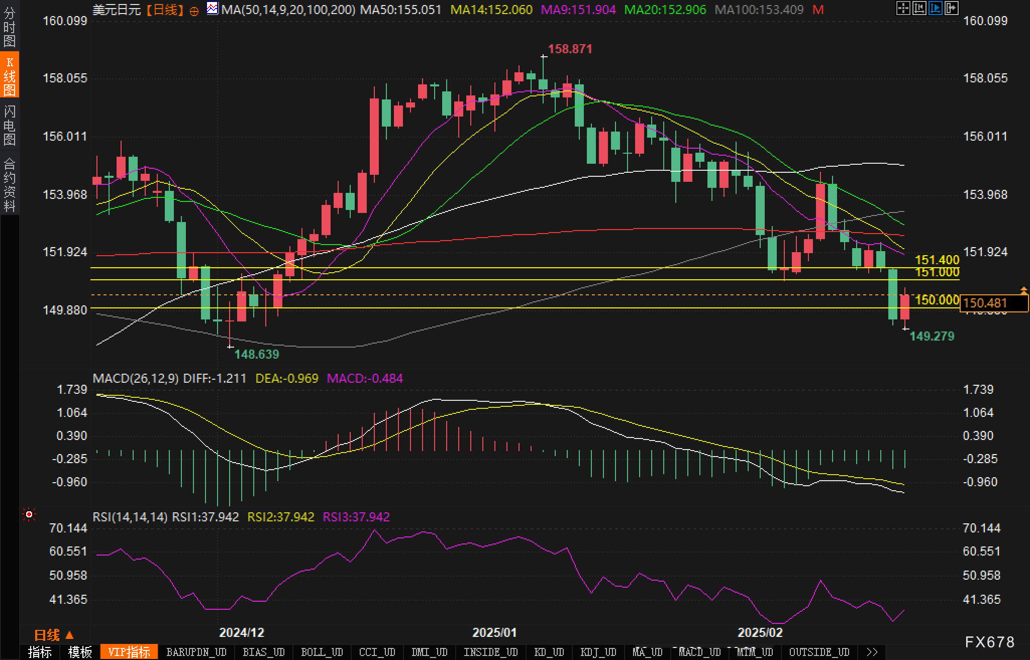 美元兑瑞典克朗接连下滑，创五个月以来的新低，最终交易时下跌至 10.2137，跌幅达到 1.8%。