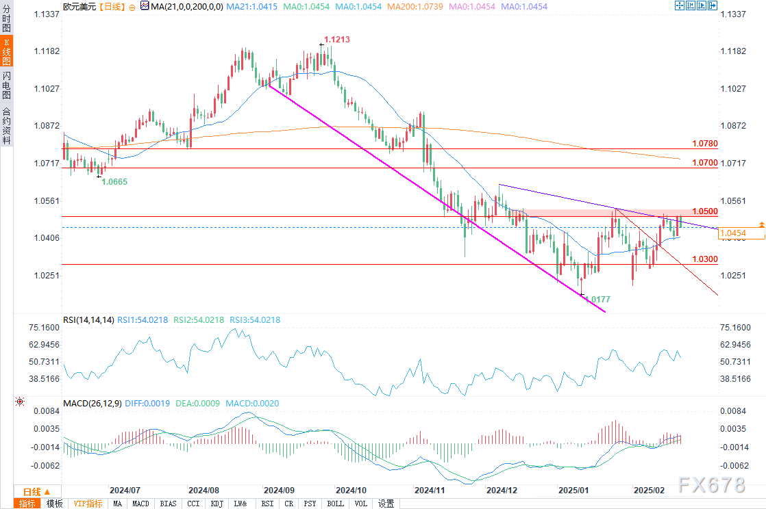 英国央行的利率制定者Swati Dhingra指出，全球出口商为了保持市场份额而大幅降价，特朗普的关税可能会导致国内通胀下滑。她提醒道，鉴于英国的开放性，国家对进口成本的变动非常敏感，但也暗示关税引发通胀的风险较低。Dhingra表示：“从美国转移的贸易将减轻英国面临的全球价格压力，同时，因贸易壁垒和不确定性增加导致的全球经济放缓也将抑制国际价格的上涨。”