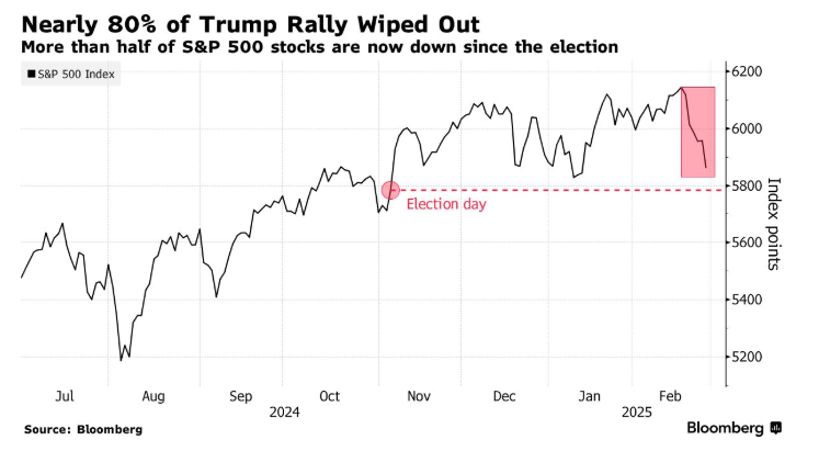 根据美国芝加哥期权交易所（CBOE）全球市场公司提供的数据，标普 500 指数的零日期权成交量在 2 月份激增了 56%，这一现象与美国总统特朗普的政策影响及网红券商 Robinhood 的介入有关，推动了零日期权成交量创下历史新高。