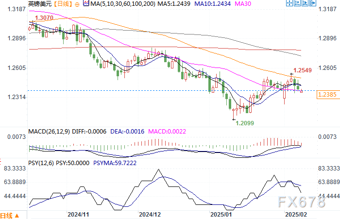 最新数据更新：截至2025年3月6日，波罗的海干散货指数(BDI)达1286点，创下自2024年12月2日以来的新高，较前一数据上涨4.72%。具体运费指数方面，巴拿马型运费指数(BPI)为998点，下降0.20%；海岬型运费指数(BCI)为2082点，上涨9.93%；超灵便型船运价指数(BSI)为864点，下跌0.46%。