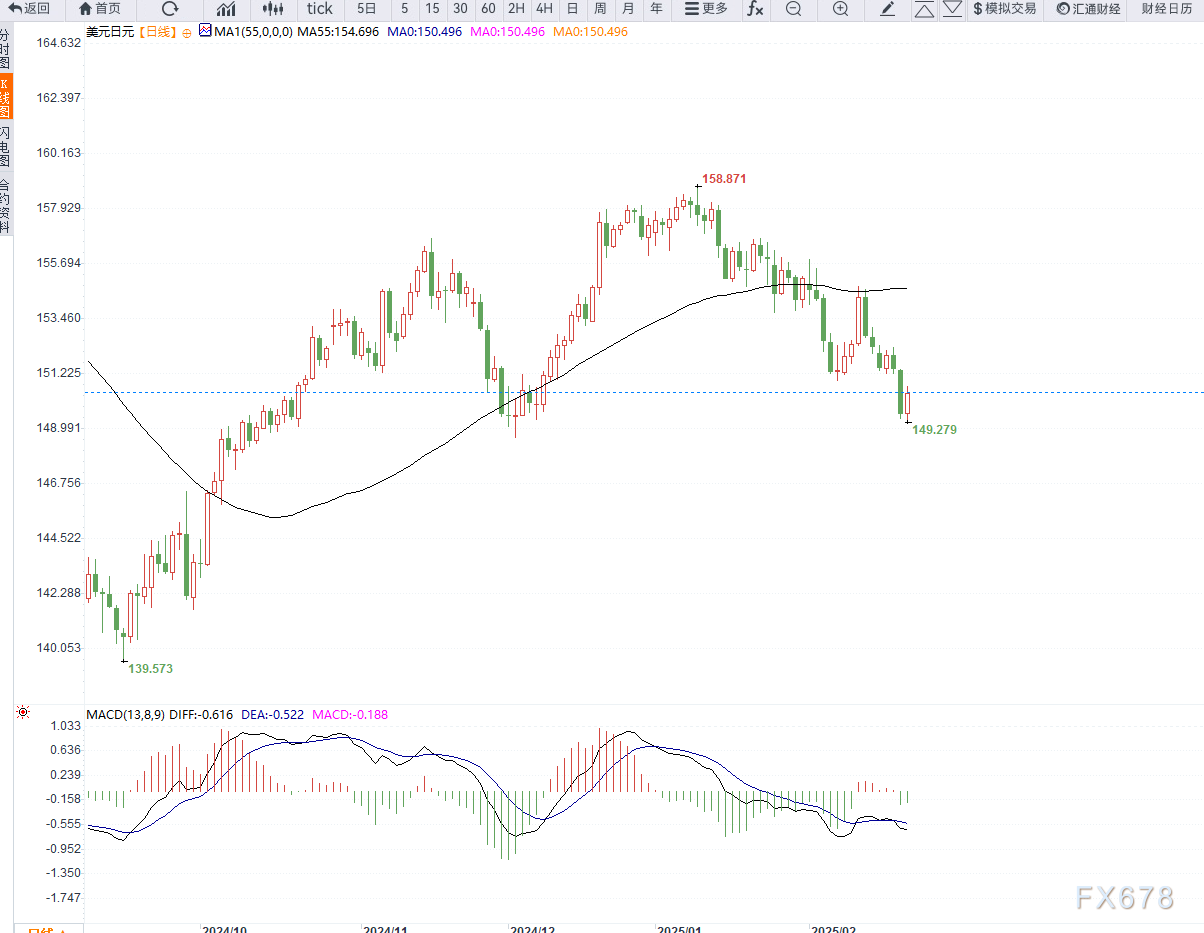 美元普遍下跌——丰业银行