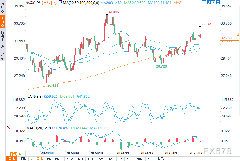 油价在四连跌后稳定，但交易者对关税和供应风险保持警惕；