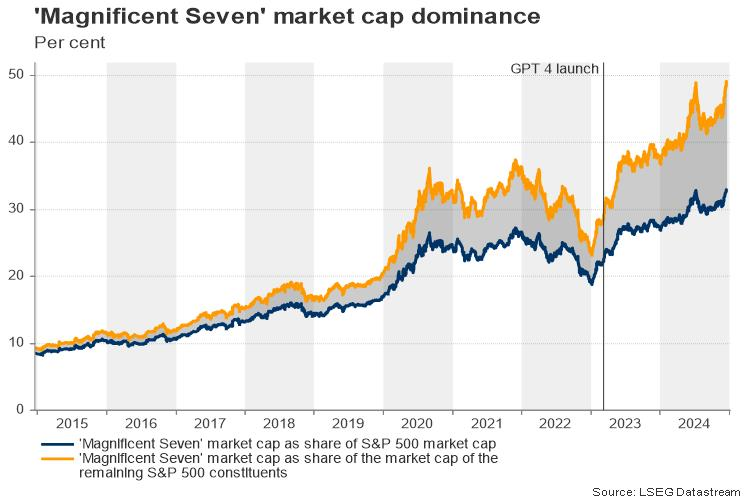 欧元兑日元突破155.00关口，最新报价为154.99，日内下跌0.50%；