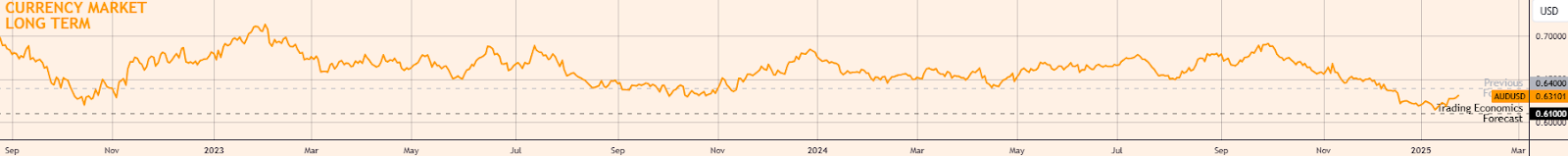 AUD/USD价格预测：短期内不应排除额外涨幅的可能性