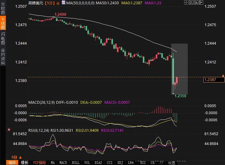 纳斯达克指数近期突破17600.00关口，目前报17603.41，日内下跌0.83%