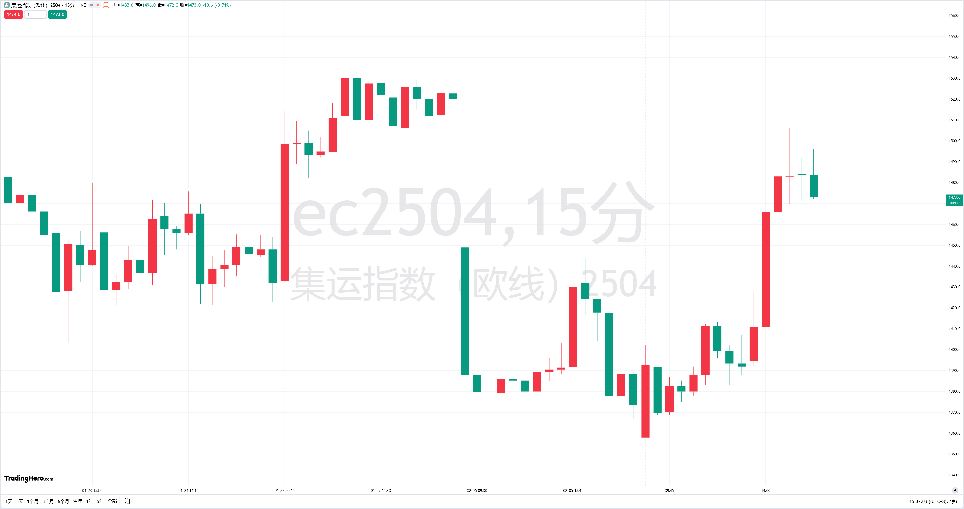 A股午评 | 创业板指半日跌超2% 市场近4300股飘绿 科技股持续退潮