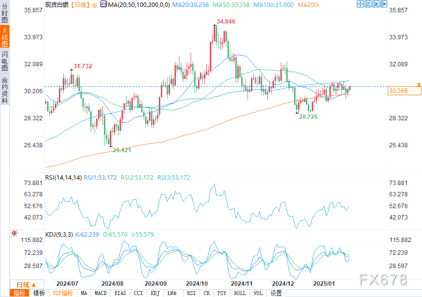 周三（3月12日），美元指数（DXY）表现出多头试图重新掌控局面，围绕103.5一线进行整理。虽然日内涨幅有限，但震荡整理的态势显示市场正在消化之前的抛售压力。近期走势表明，美元在经历连续回落后有所企稳，尽管市场避险情绪有所缓解，但美联储的政策预期和关税相关的不确定性依然对美元的短期表现造成影响。