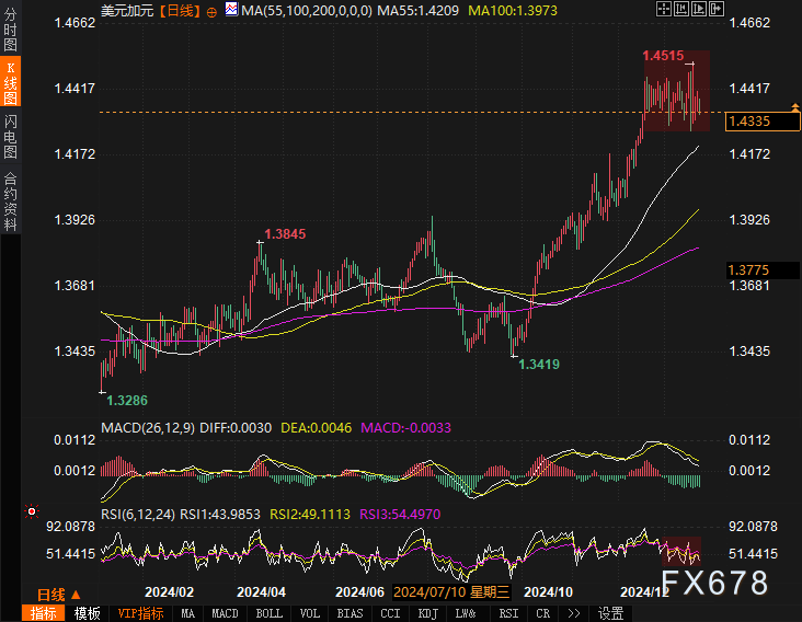 Analysis of Australian Dollar Exchange Rate Trends