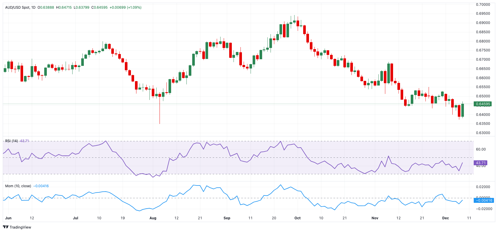 金价周四下跌1.3%，一度触及2867.86美元/盎司的两周新低，最终收于2876.95美元/盎司。这一下降主要受两方面因素影响：首先，美国的耐用品订单数据超出市场预期，导致美联储降息的预期减弱，美元升值至一周高位，从而抑制了金价；其次，俄乌战争接近尾声，地缘政治紧张局势有所缓解，减少了黄金的避险需求，尽管国际贸易的担忧依然存在。