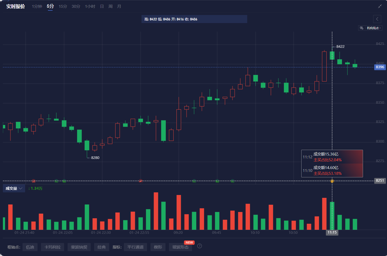 纳斯达克指数日内跌幅达1.01%，报19326.45