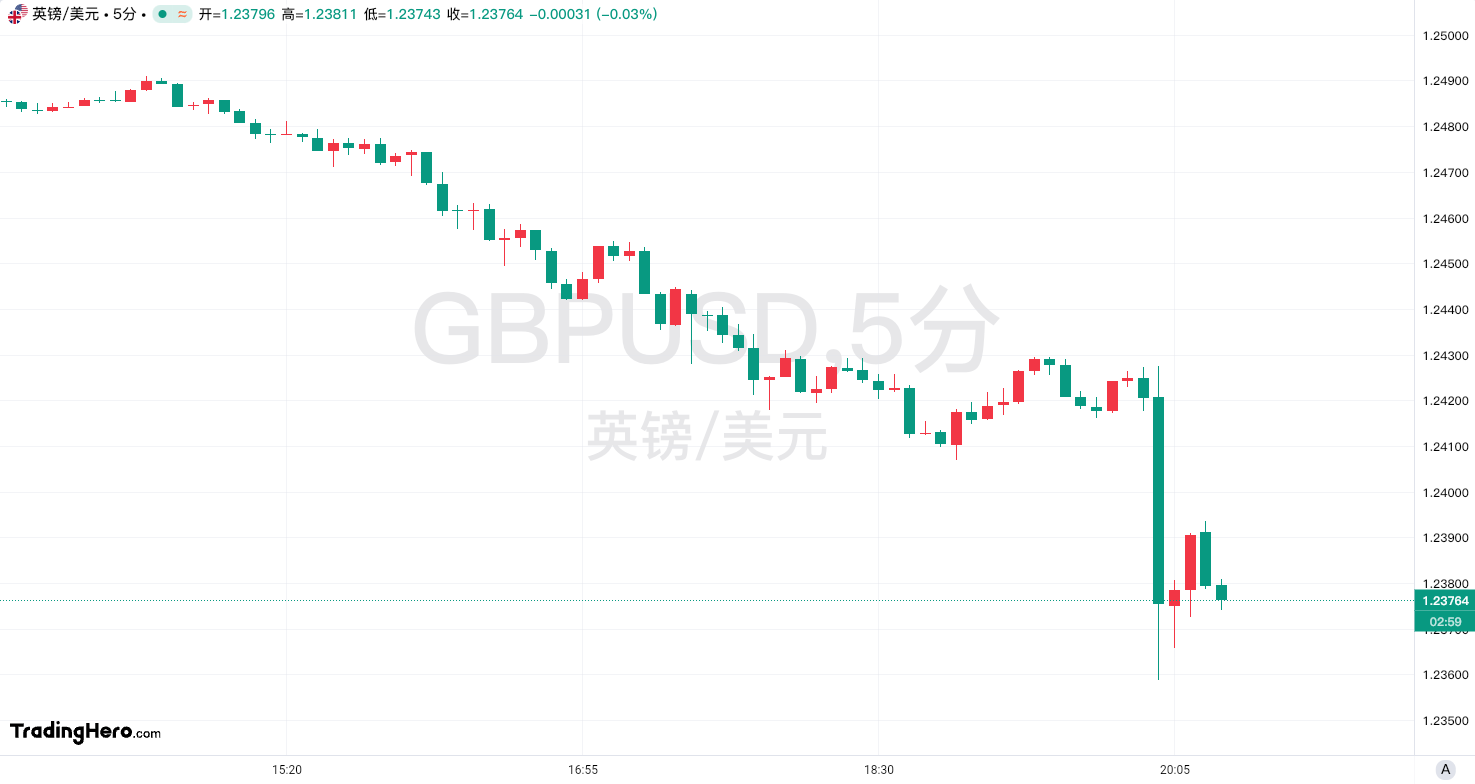 第一量子矿业公司股价上涨 14.5%并触及两个月来的最高点。