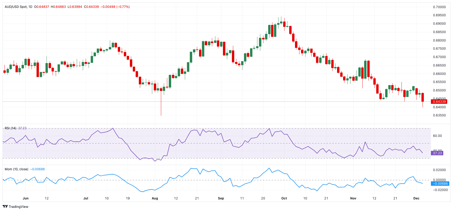 欧元兑日元突破164.00大关，当前报价164.00，日内上涨0.64%