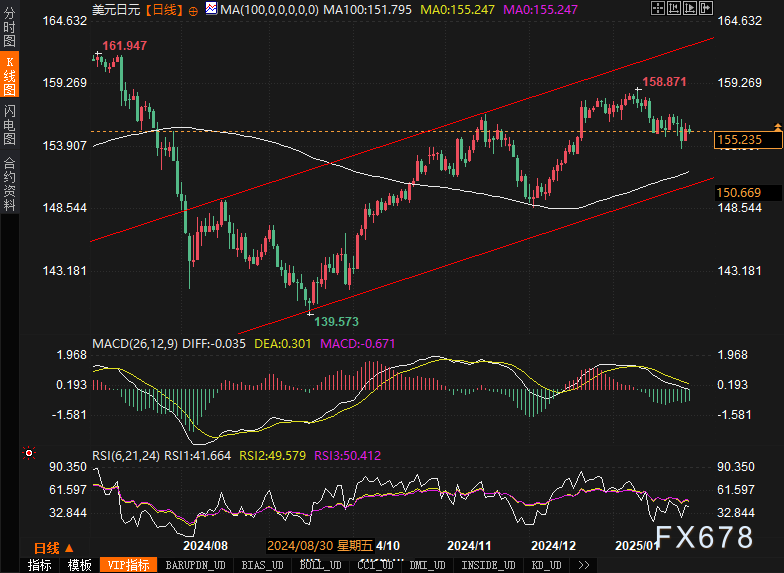 Forexlive评论德国2月CPI数据：核心年率有所缓解，降至2.7%，这将为欧洲央行未来几个月的降息创造条件。然而，该指数仍高于2%的目标水平，回落过程可能较长