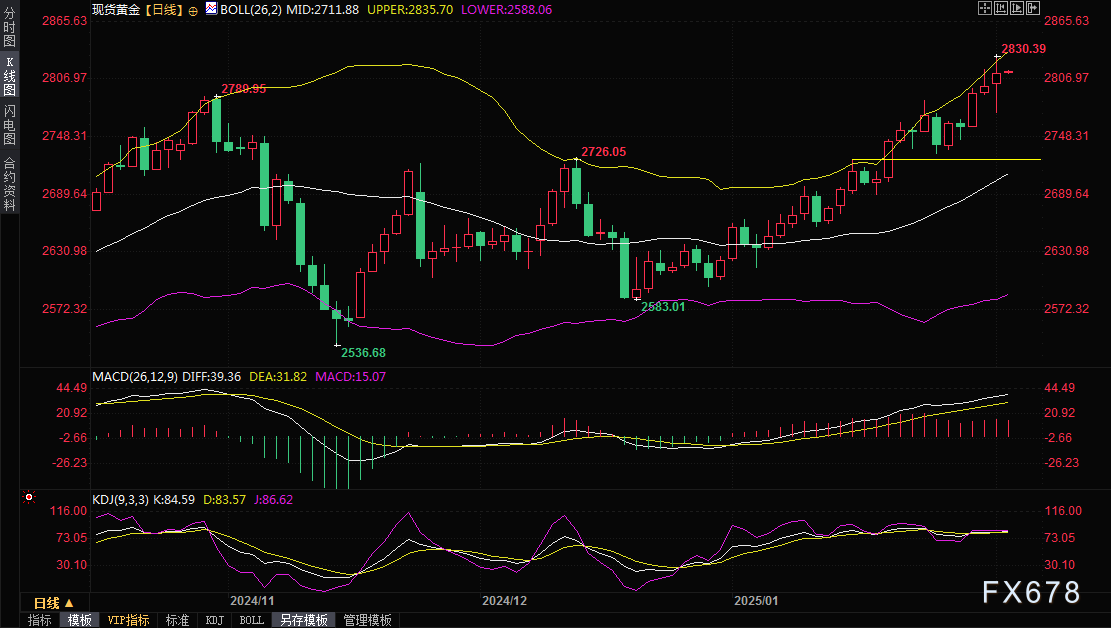 据印度国家证券交易所（NSE），全球基金2月24日净卖出629亿卢比的印度股票