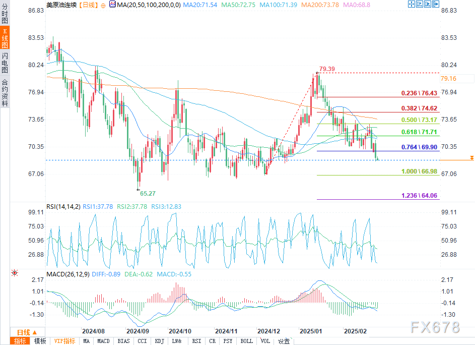 美国2年期国债收益率小幅下滑至3.9624%